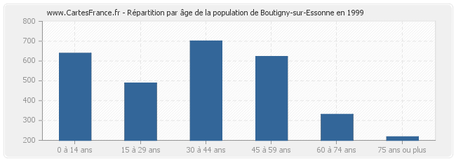 Répartition par âge de la population de Boutigny-sur-Essonne en 1999