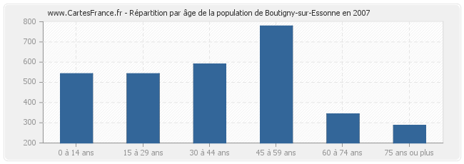 Répartition par âge de la population de Boutigny-sur-Essonne en 2007