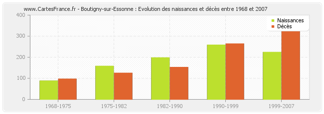 Boutigny-sur-Essonne : Evolution des naissances et décès entre 1968 et 2007