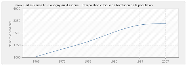 Boutigny-sur-Essonne : Interpolation cubique de l'évolution de la population