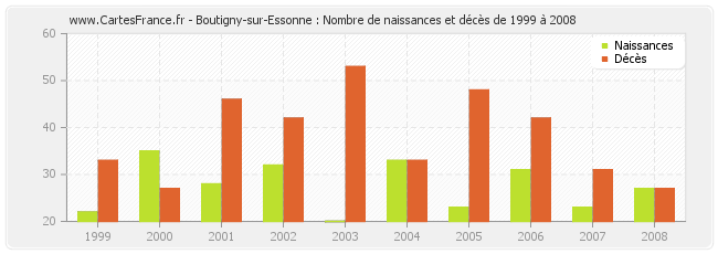 Boutigny-sur-Essonne : Nombre de naissances et décès de 1999 à 2008