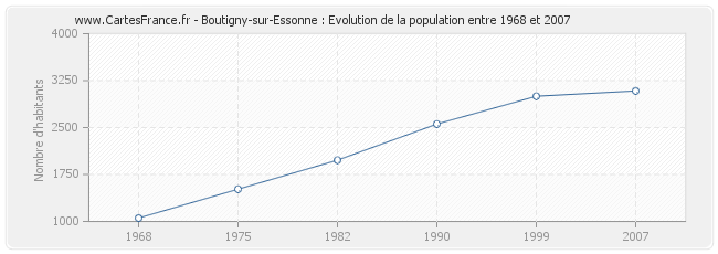 Population Boutigny-sur-Essonne