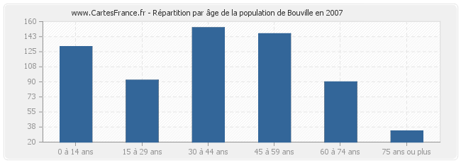 Répartition par âge de la population de Bouville en 2007