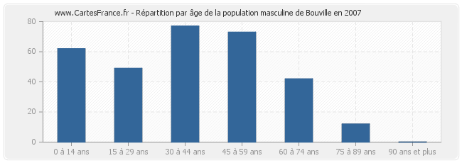 Répartition par âge de la population masculine de Bouville en 2007