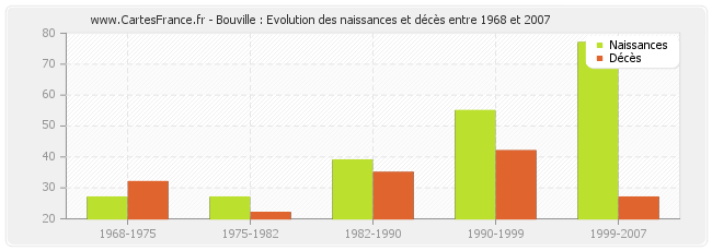 Bouville : Evolution des naissances et décès entre 1968 et 2007