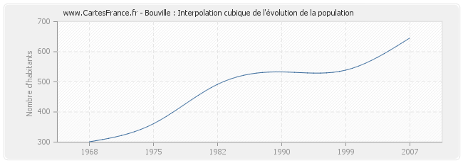 Bouville : Interpolation cubique de l'évolution de la population