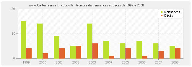Bouville : Nombre de naissances et décès de 1999 à 2008
