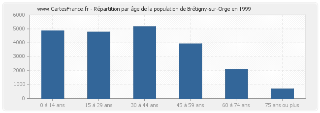 Répartition par âge de la population de Brétigny-sur-Orge en 1999