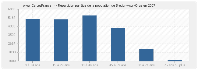 Répartition par âge de la population de Brétigny-sur-Orge en 2007