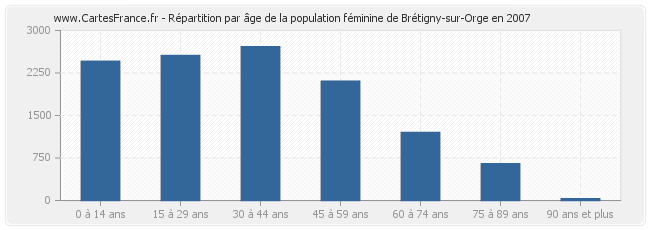 Répartition par âge de la population féminine de Brétigny-sur-Orge en 2007