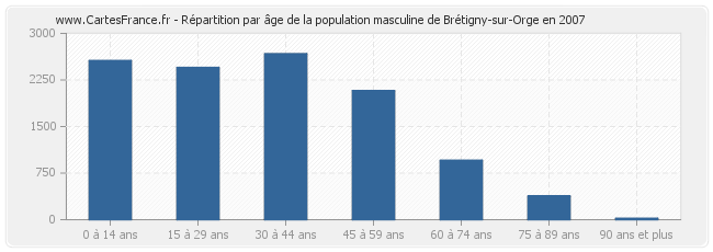 Répartition par âge de la population masculine de Brétigny-sur-Orge en 2007