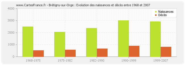 Brétigny-sur-Orge : Evolution des naissances et décès entre 1968 et 2007