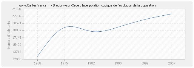 Brétigny-sur-Orge : Interpolation cubique de l'évolution de la population