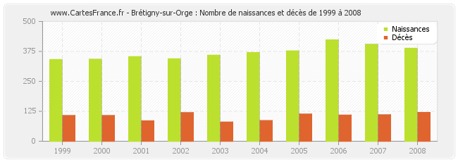 Brétigny-sur-Orge : Nombre de naissances et décès de 1999 à 2008