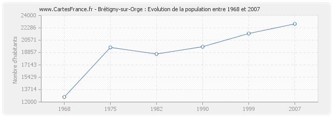 Population Brétigny-sur-Orge