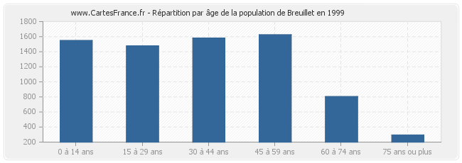 Répartition par âge de la population de Breuillet en 1999