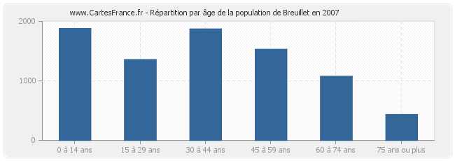 Répartition par âge de la population de Breuillet en 2007