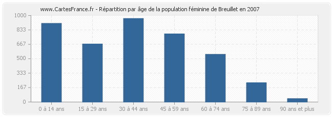 Répartition par âge de la population féminine de Breuillet en 2007