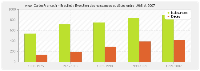 Breuillet : Evolution des naissances et décès entre 1968 et 2007