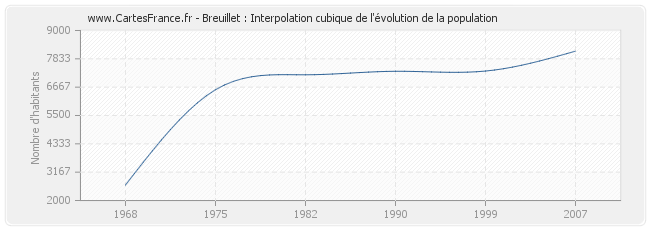 Breuillet : Interpolation cubique de l'évolution de la population