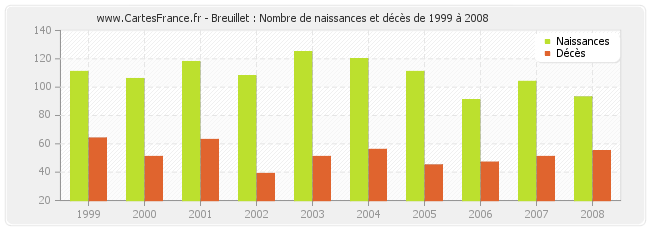 Breuillet : Nombre de naissances et décès de 1999 à 2008