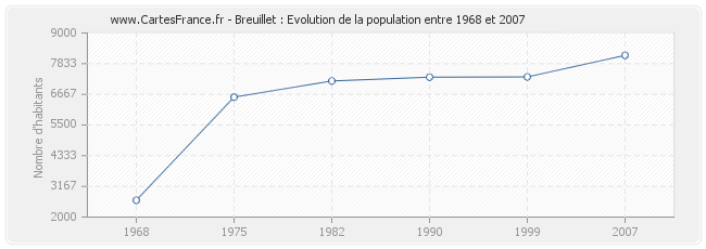 Population Breuillet