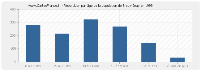 Répartition par âge de la population de Breux-Jouy en 1999
