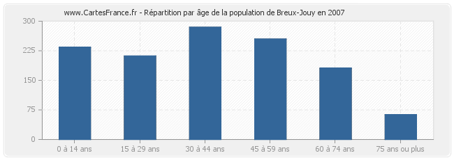 Répartition par âge de la population de Breux-Jouy en 2007