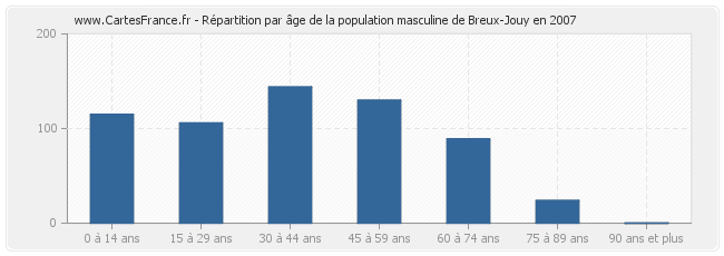 Répartition par âge de la population masculine de Breux-Jouy en 2007