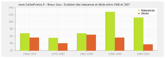 Breux-Jouy : Evolution des naissances et décès entre 1968 et 2007