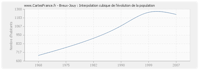Breux-Jouy : Interpolation cubique de l'évolution de la population