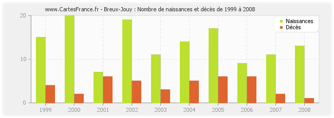 Breux-Jouy : Nombre de naissances et décès de 1999 à 2008