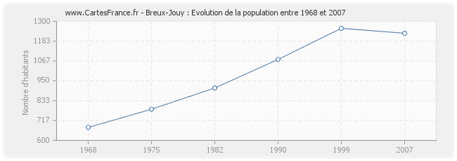 Population Breux-Jouy