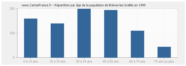 Répartition par âge de la population de Brières-les-Scellés en 1999