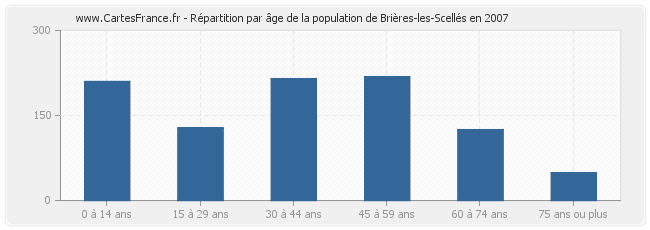 Répartition par âge de la population de Brières-les-Scellés en 2007