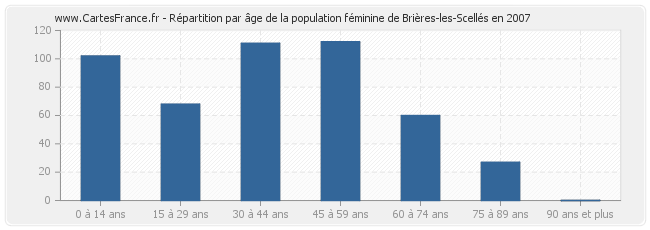 Répartition par âge de la population féminine de Brières-les-Scellés en 2007