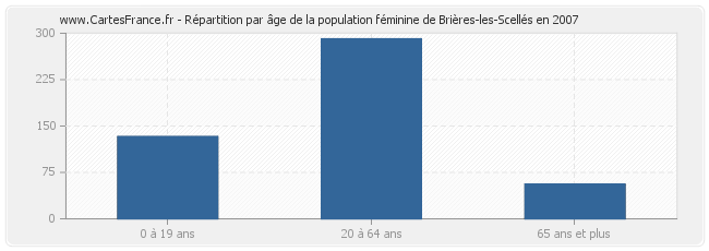 Répartition par âge de la population féminine de Brières-les-Scellés en 2007