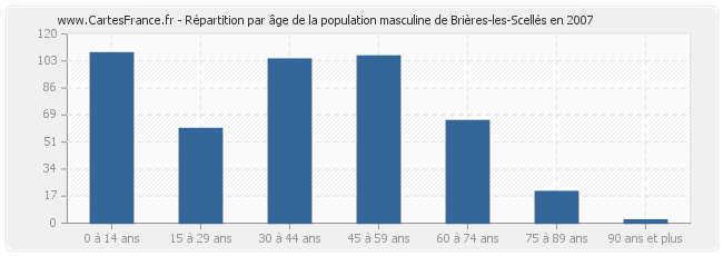 Répartition par âge de la population masculine de Brières-les-Scellés en 2007
