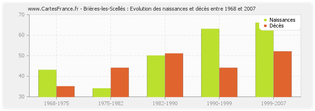 Brières-les-Scellés : Evolution des naissances et décès entre 1968 et 2007