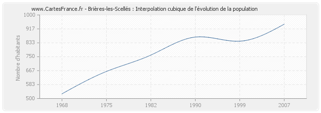 Brières-les-Scellés : Interpolation cubique de l'évolution de la population