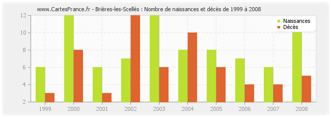 Brières-les-Scellés : Nombre de naissances et décès de 1999 à 2008