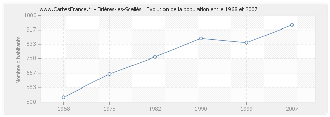 Population Brières-les-Scellés