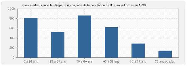 Répartition par âge de la population de Briis-sous-Forges en 1999