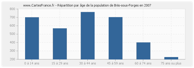 Répartition par âge de la population de Briis-sous-Forges en 2007