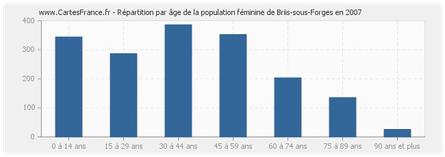 Répartition par âge de la population féminine de Briis-sous-Forges en 2007