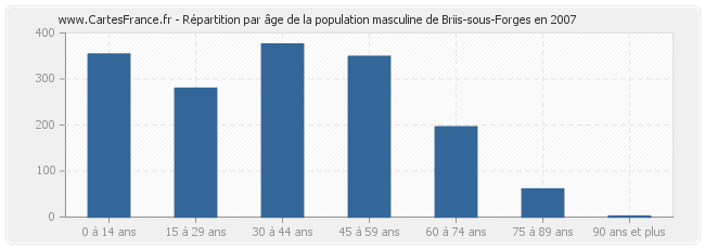 Répartition par âge de la population masculine de Briis-sous-Forges en 2007