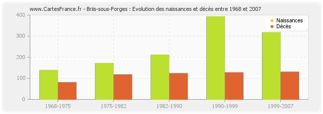 Briis-sous-Forges : Evolution des naissances et décès entre 1968 et 2007
