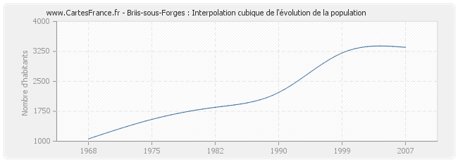 Briis-sous-Forges : Interpolation cubique de l'évolution de la population