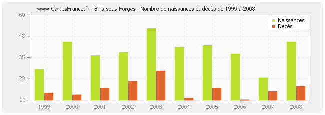 Briis-sous-Forges : Nombre de naissances et décès de 1999 à 2008