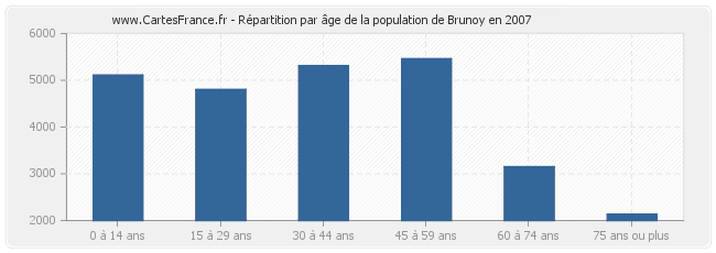 Répartition par âge de la population de Brunoy en 2007
